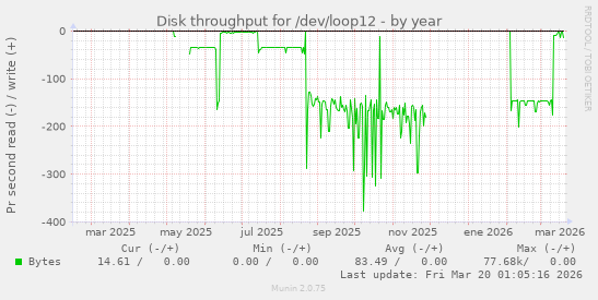 Disk throughput for /dev/loop12
