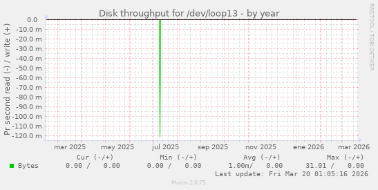 Disk throughput for /dev/loop13
