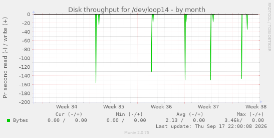 Disk throughput for /dev/loop14