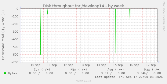 Disk throughput for /dev/loop14