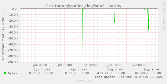 Disk throughput for /dev/loop2