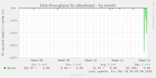 Disk throughput for /dev/loop2