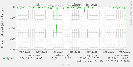 Disk throughput for /dev/loop2
