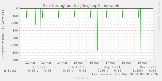 Disk throughput for /dev/loop3