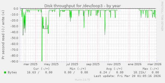 Disk throughput for /dev/loop3