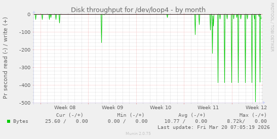 Disk throughput for /dev/loop4