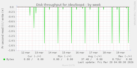 Disk throughput for /dev/loop4