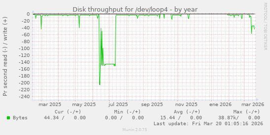 Disk throughput for /dev/loop4