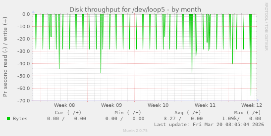 Disk throughput for /dev/loop5