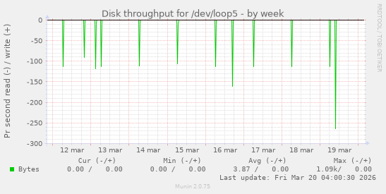 Disk throughput for /dev/loop5