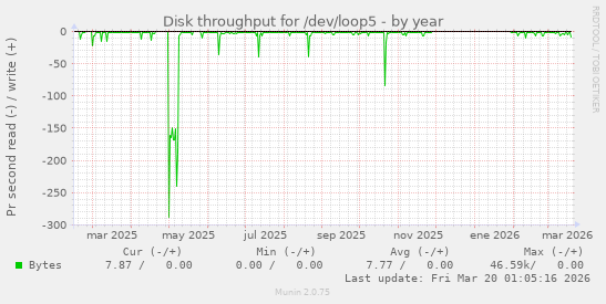 Disk throughput for /dev/loop5