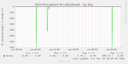 Disk throughput for /dev/loop6