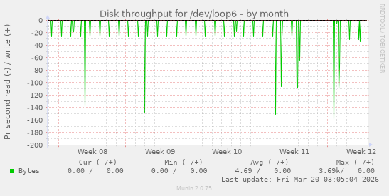 Disk throughput for /dev/loop6