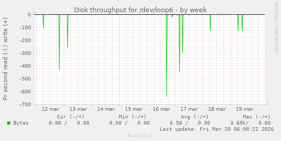 Disk throughput for /dev/loop6