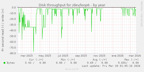 Disk throughput for /dev/loop6