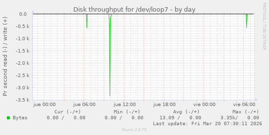Disk throughput for /dev/loop7