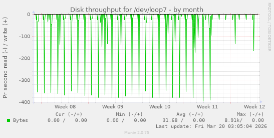 Disk throughput for /dev/loop7