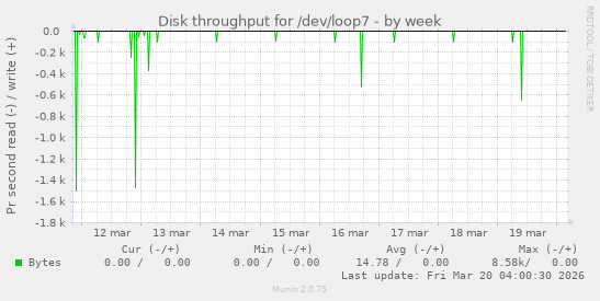 Disk throughput for /dev/loop7