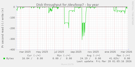 Disk throughput for /dev/loop7