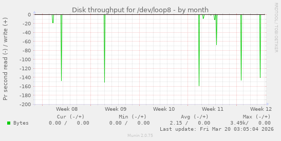 Disk throughput for /dev/loop8