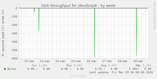 Disk throughput for /dev/loop8
