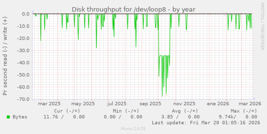 Disk throughput for /dev/loop8