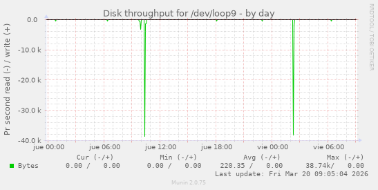 Disk throughput for /dev/loop9