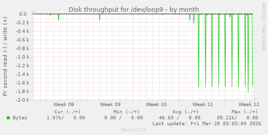 Disk throughput for /dev/loop9