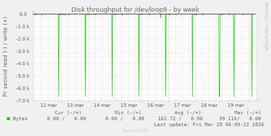 Disk throughput for /dev/loop9
