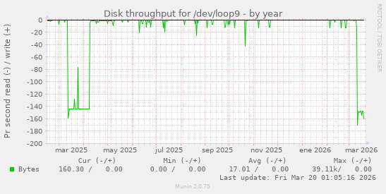 Disk throughput for /dev/loop9