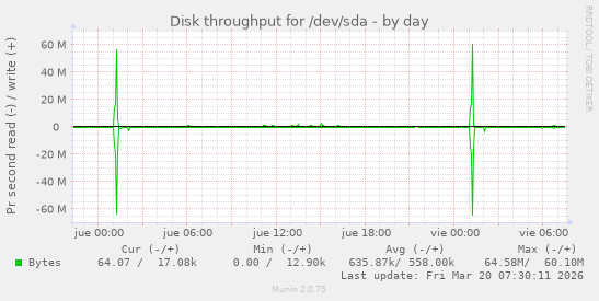 Disk throughput for /dev/sda