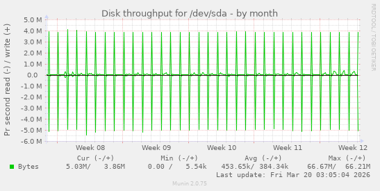 Disk throughput for /dev/sda