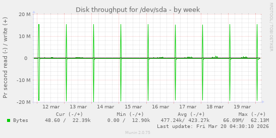 Disk throughput for /dev/sda