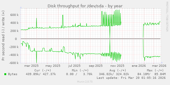 Disk throughput for /dev/sda
