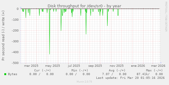 Disk throughput for /dev/sr0