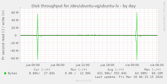 Disk throughput for /dev/ubuntu-vg/ubuntu-lv