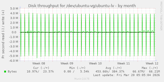 Disk throughput for /dev/ubuntu-vg/ubuntu-lv