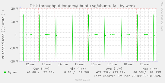 Disk throughput for /dev/ubuntu-vg/ubuntu-lv