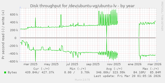 Disk throughput for /dev/ubuntu-vg/ubuntu-lv