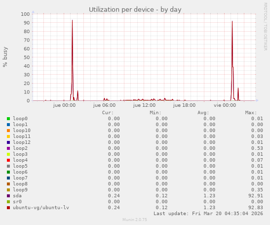 Utilization per device