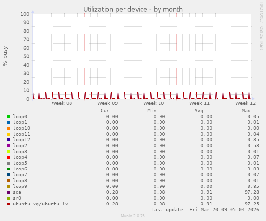 Utilization per device