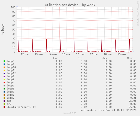 Utilization per device