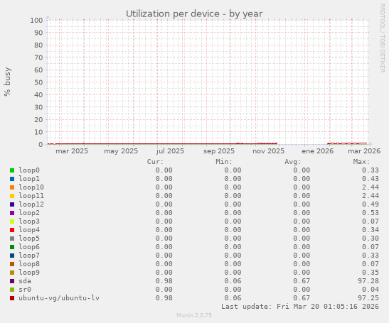 Utilization per device