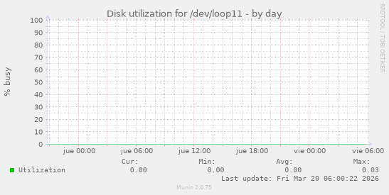 Disk utilization for /dev/loop11