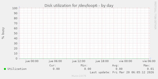 Disk utilization for /dev/loop6