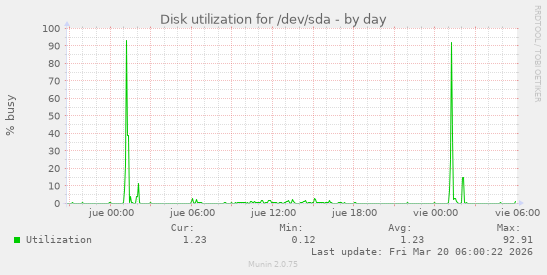 Disk utilization for /dev/sda