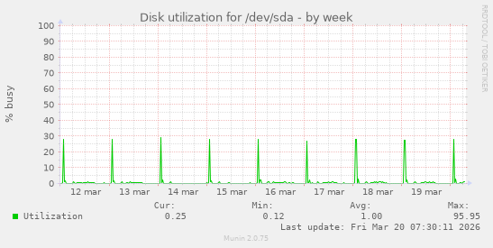 Disk utilization for /dev/sda
