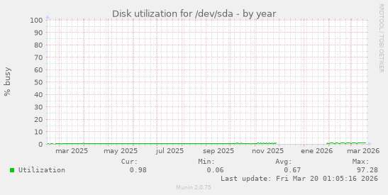 Disk utilization for /dev/sda