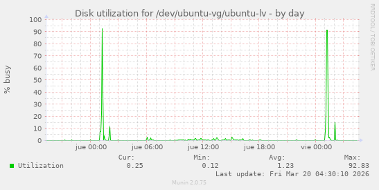 Disk utilization for /dev/ubuntu-vg/ubuntu-lv