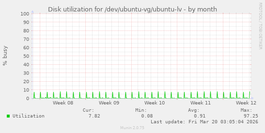 Disk utilization for /dev/ubuntu-vg/ubuntu-lv
